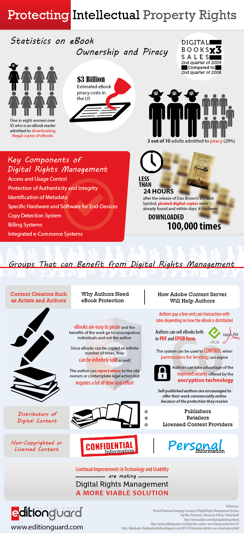 Protecting Intellectual Property Rights Infographic 