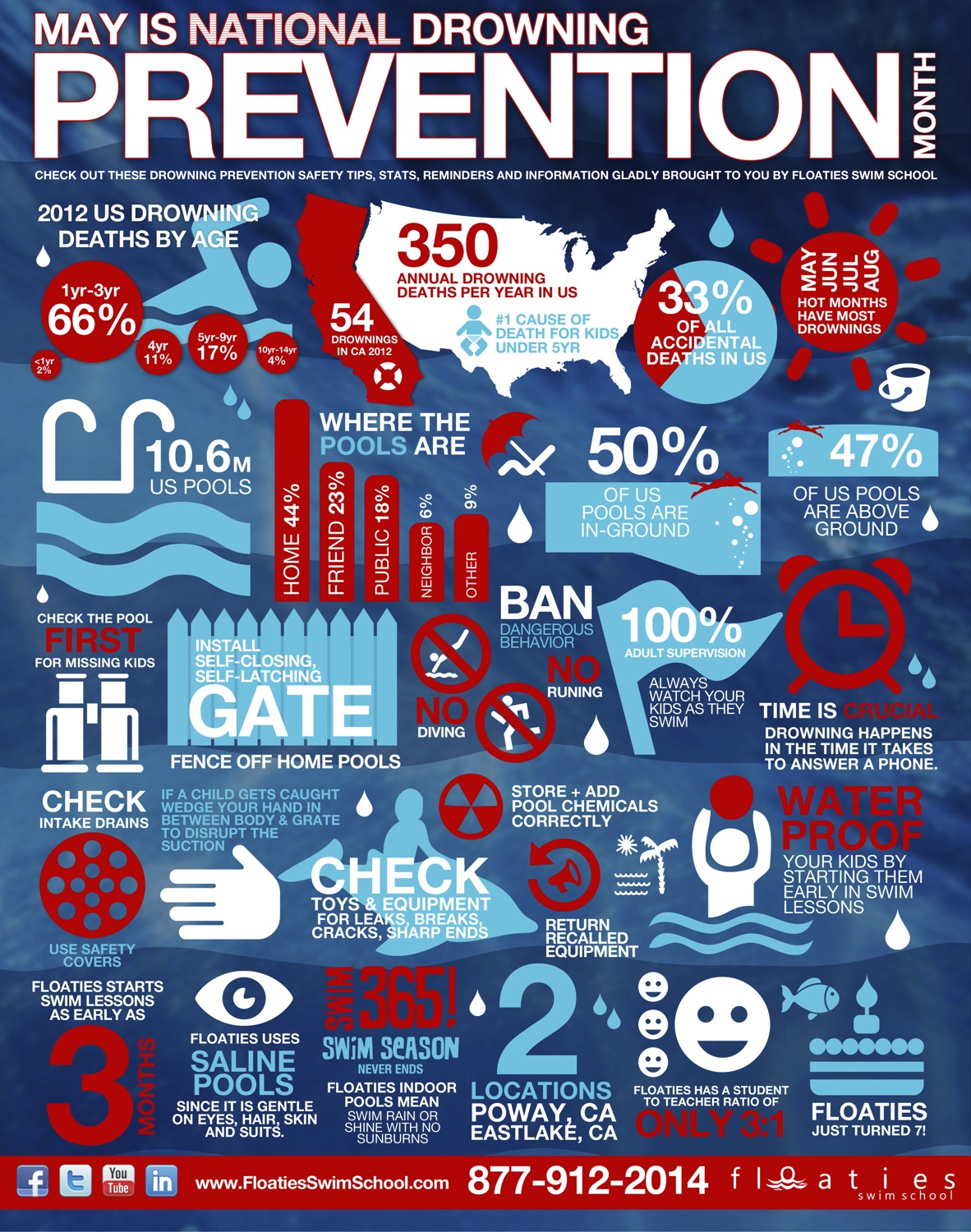 National Drowning Prevention Month