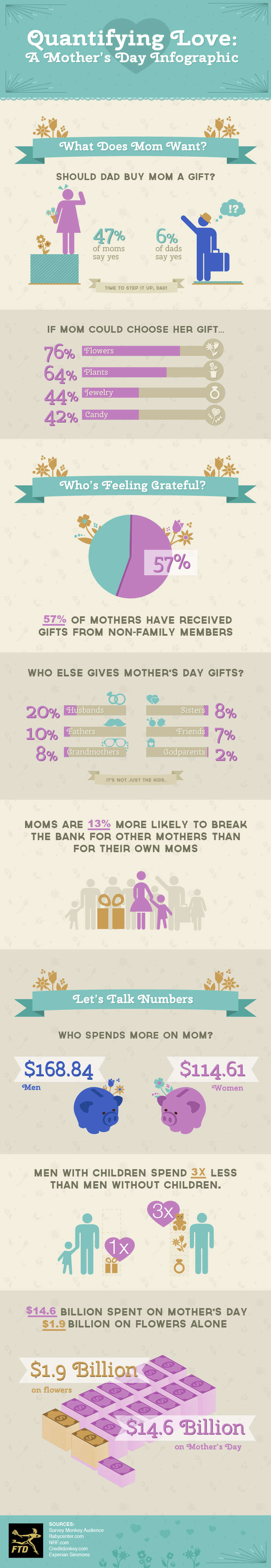 Quantifying Love: A Mother's Day Infographic