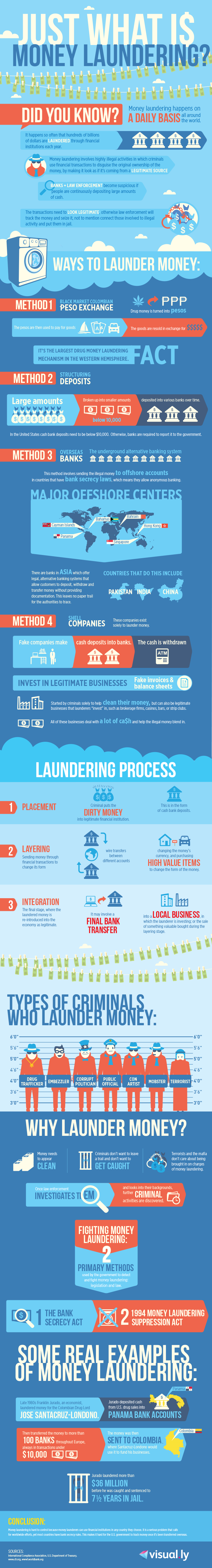 Just What Is Money Laundering?