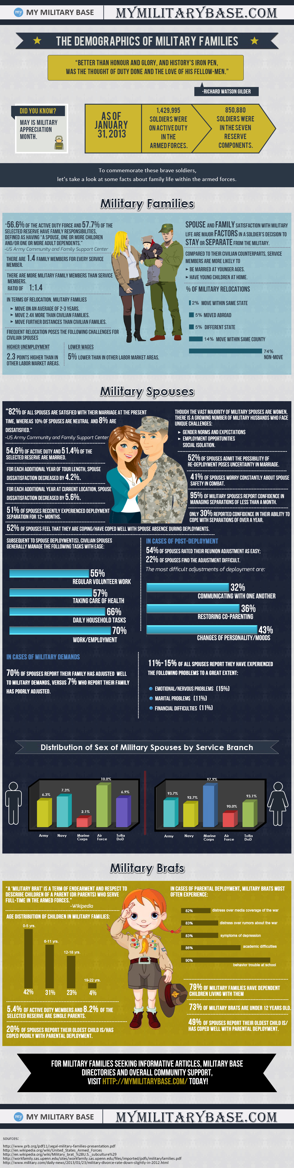 The Demographics of Military Families