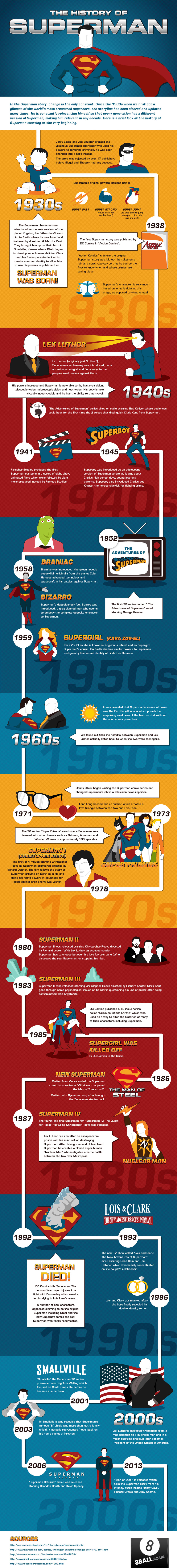 The History of Superman