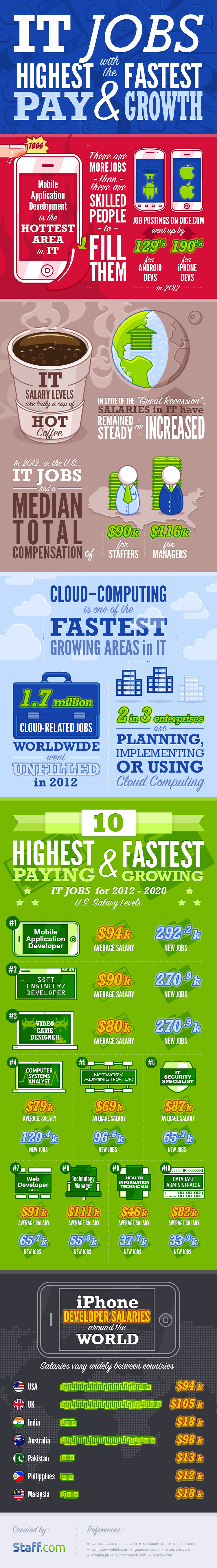IT Jobs With the Highest Pay and Fastest Growth
