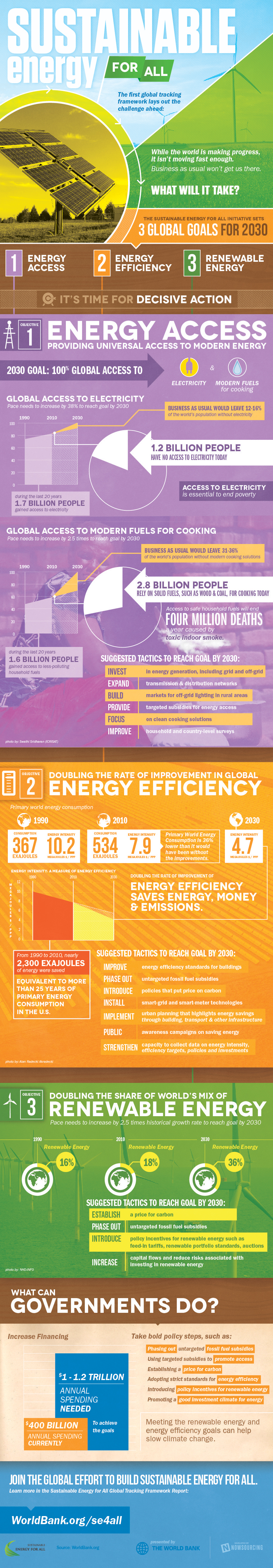 Sustainable Energy For All Infographic 