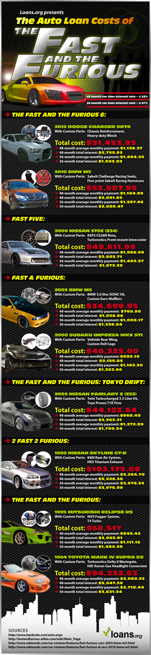 The Auto Loan Costs of The Fast and the Furious
