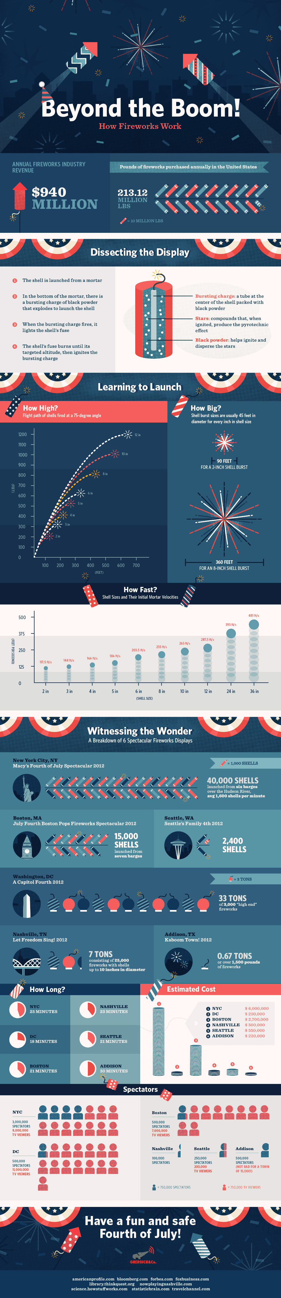 Beyond the BOOM: How Fireworks Work