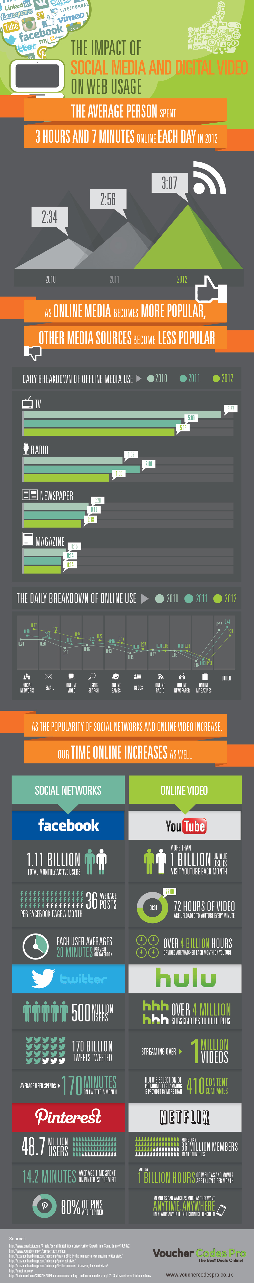 The Impact of Social Media and Digital Video on Web Usage 