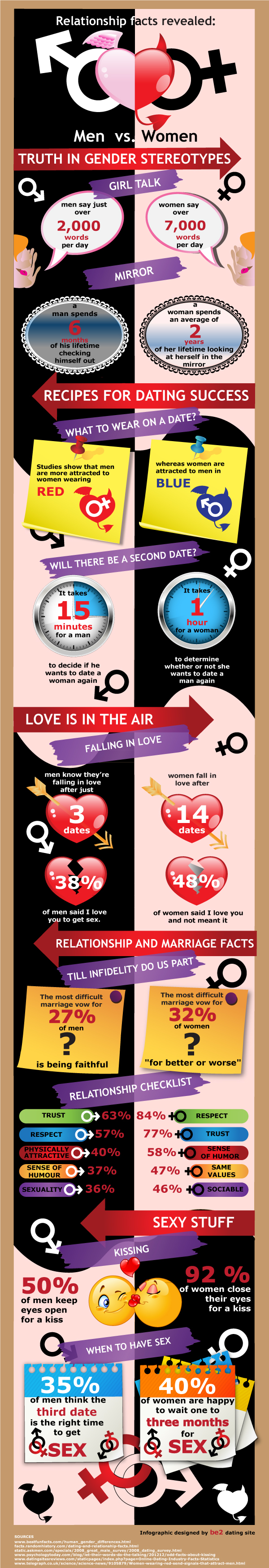 Relationship Facts Revealed: Men vs. Women