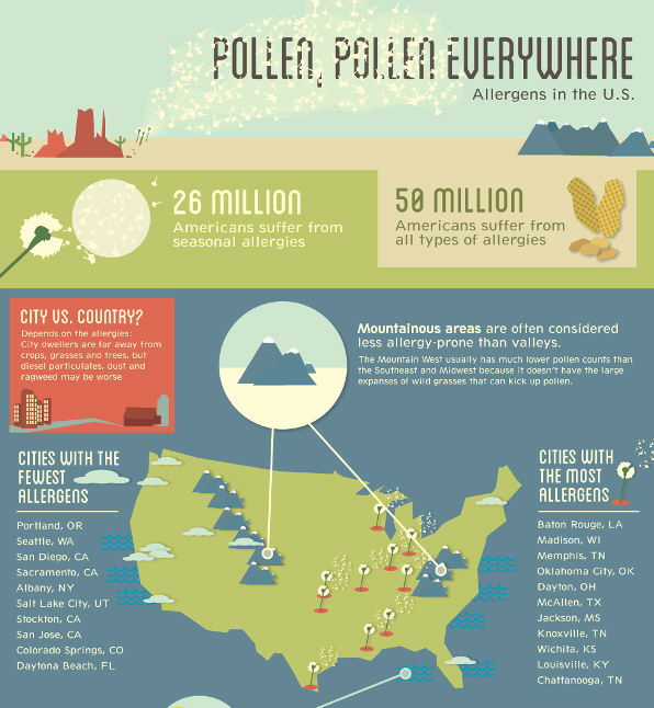 Pollen, Pollen Everywhere: Allergens in the U.S.