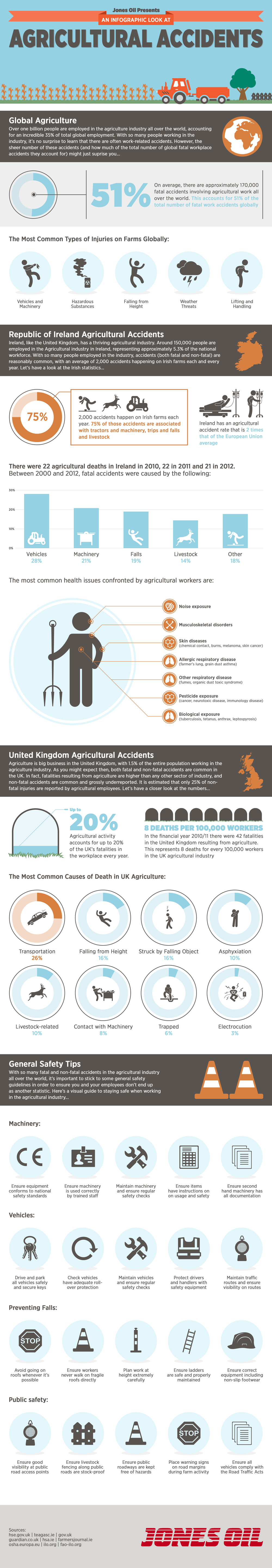 Agricultural Accidents