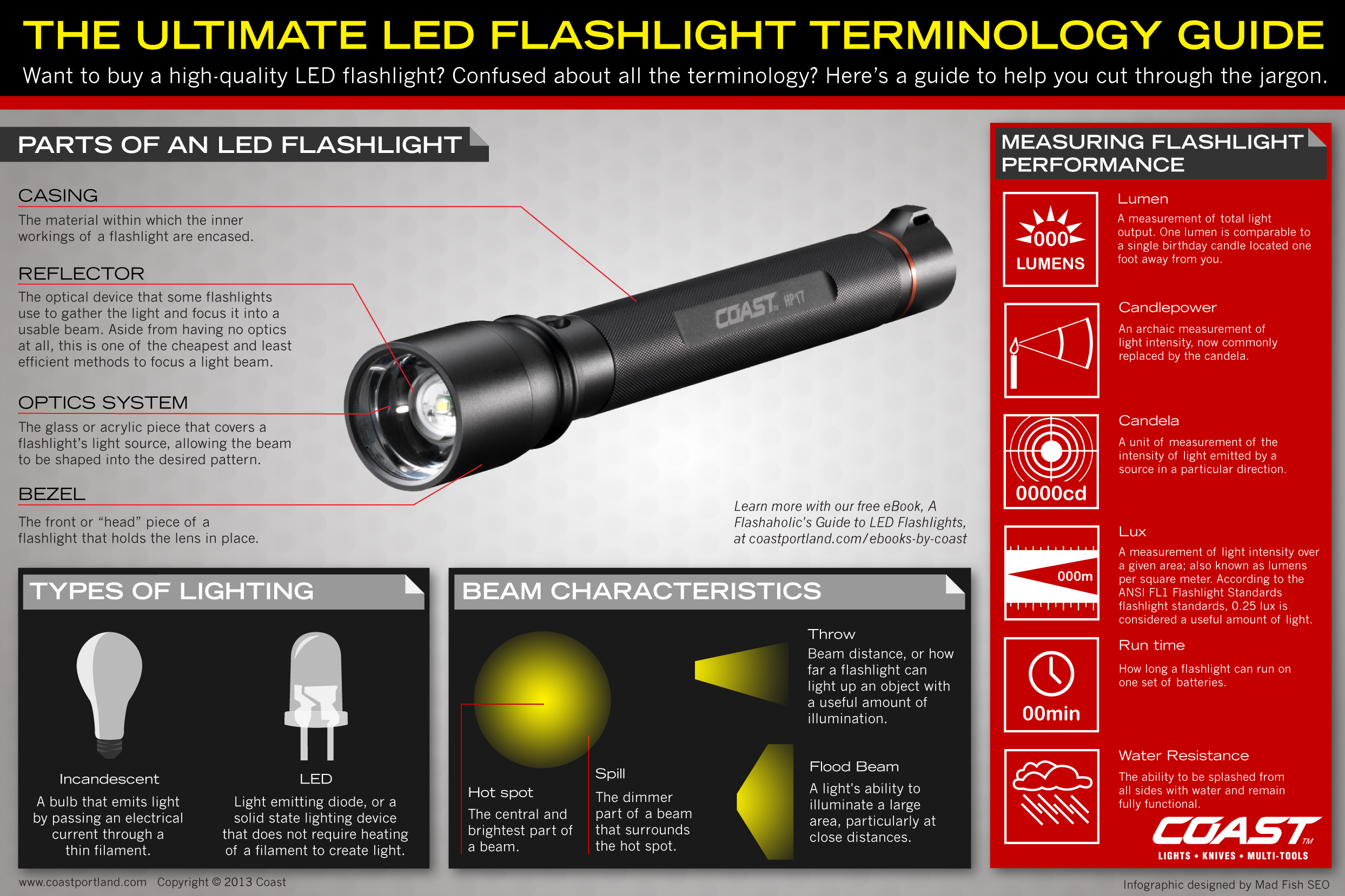 The Ultimate LED Flashlight Terminology Guide