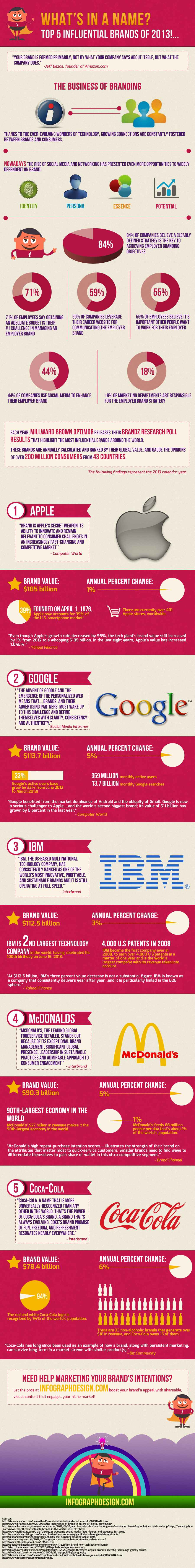 What’s In a Name? Top 5 Influential Brands of 2013