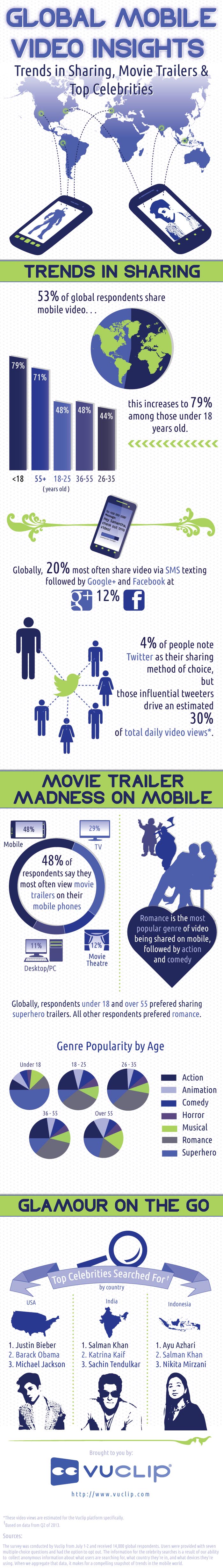 Global Mobile Video Insights