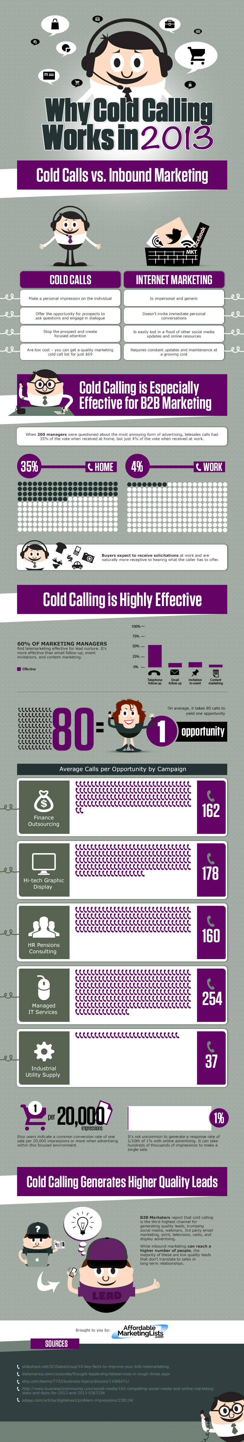 Why Cold Calling Works In 2013