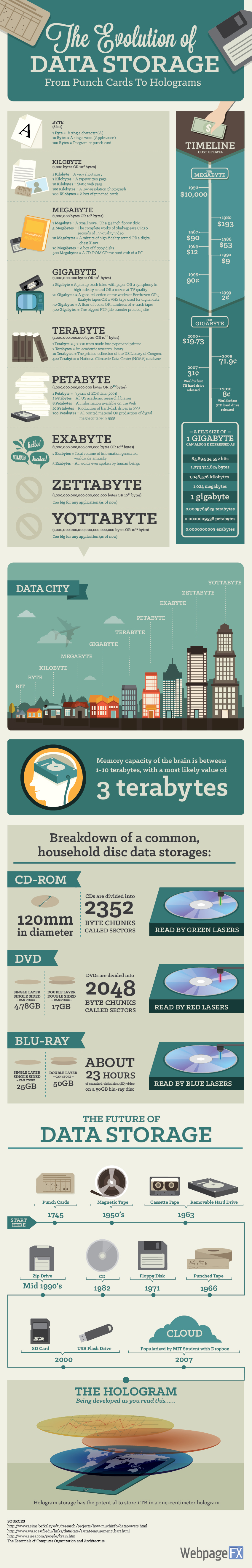 From Punch Cards To Holograms: The Evolution of Data Storage