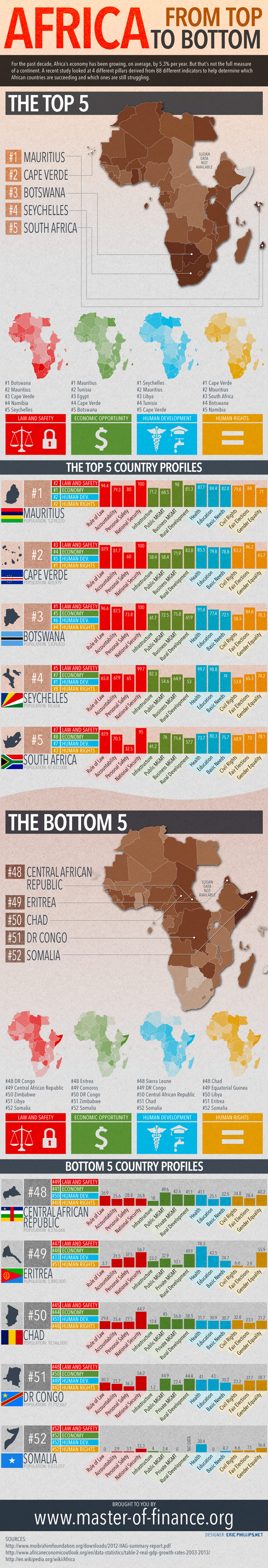 The Top Economies in Africa