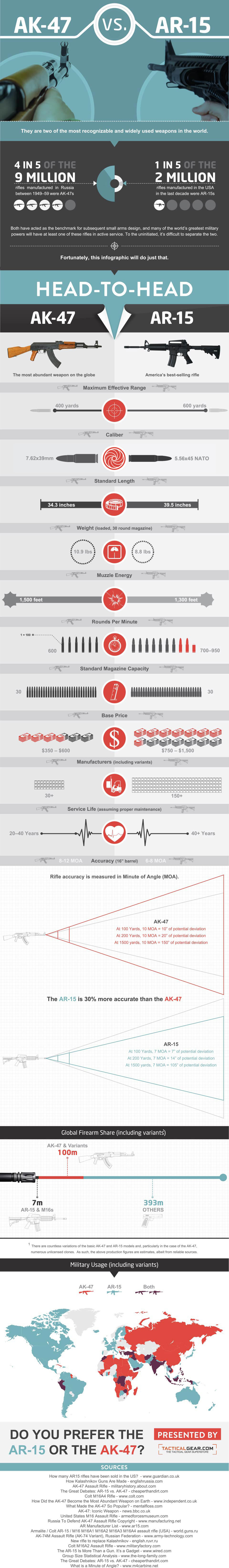 AK-47 vs. AR-15: The Small Arms Showdown