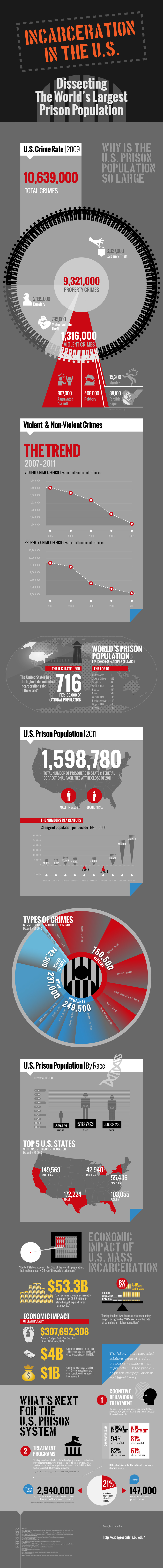 Incarceration in the US: Dissecting the World's Largest Prison Population