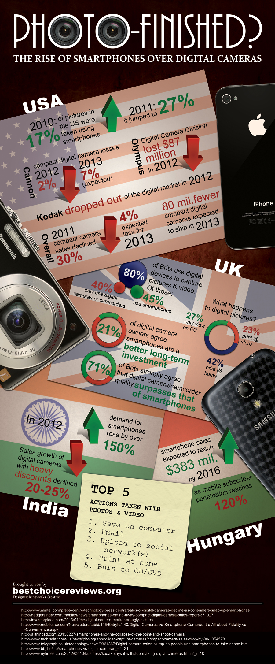 The Rise of Smartphones Over Digital Cameras