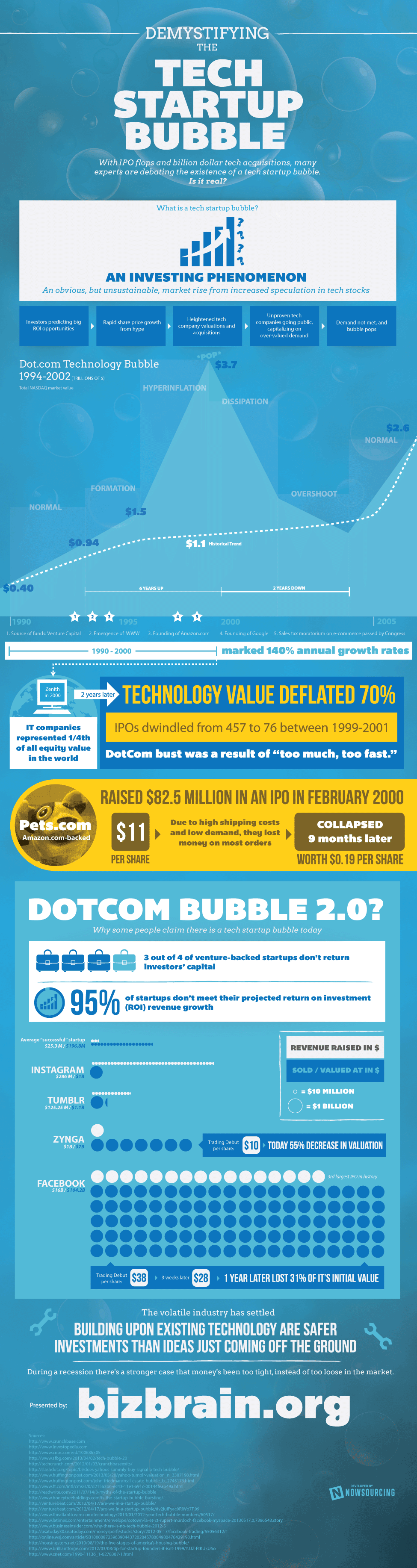 Demystifying the Tech Startup Bubble