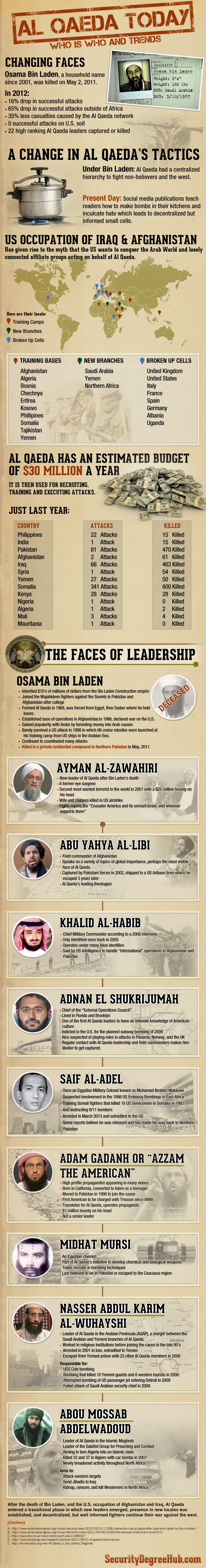Al-Qaeda In Numbers