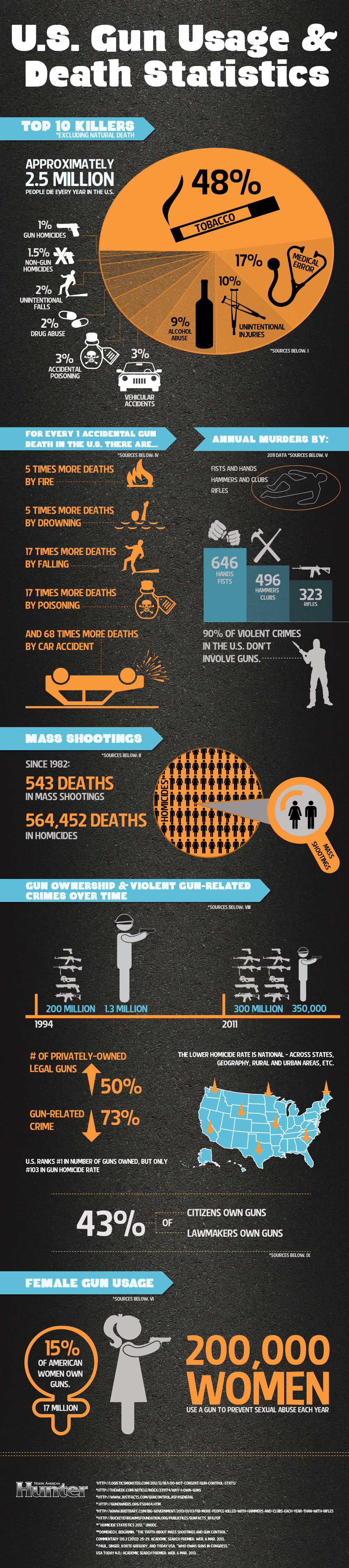 U.S. Gun Usage & Death Statistics]