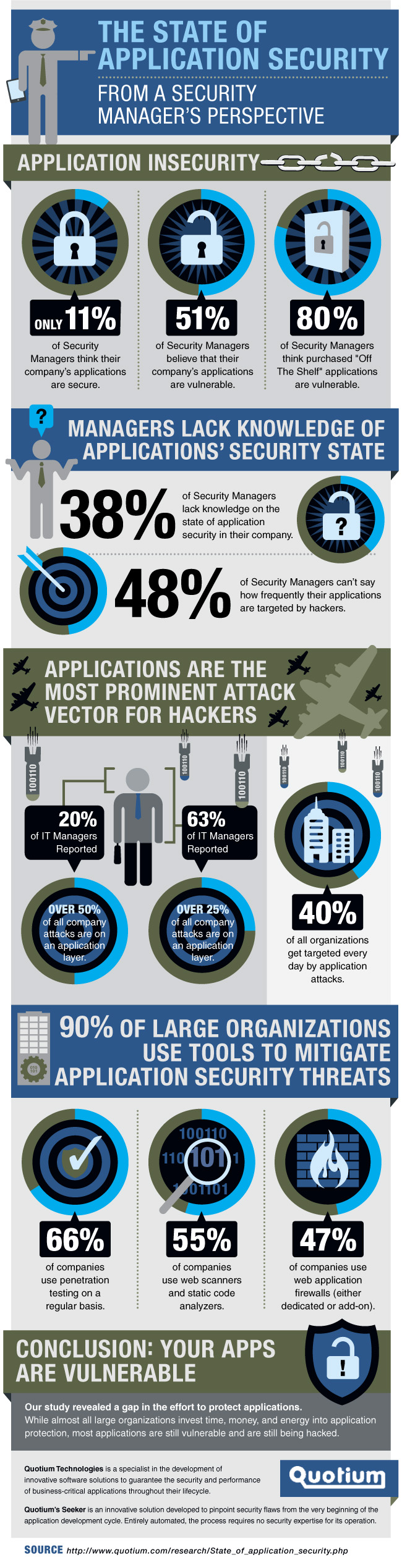 State of Application Security From an IT Manager's Perspective