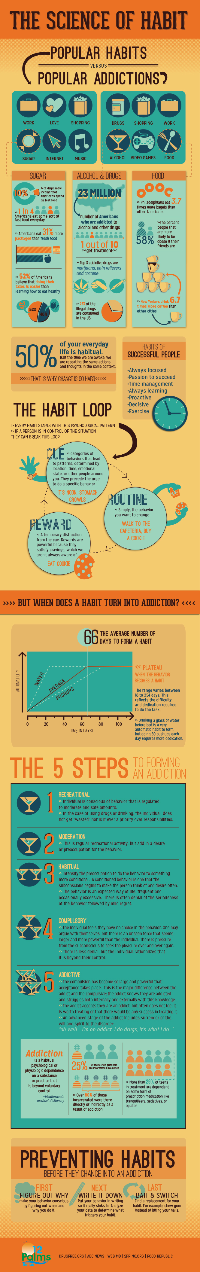 The Science of Habit: Popular Habits vs. Popular Addictions