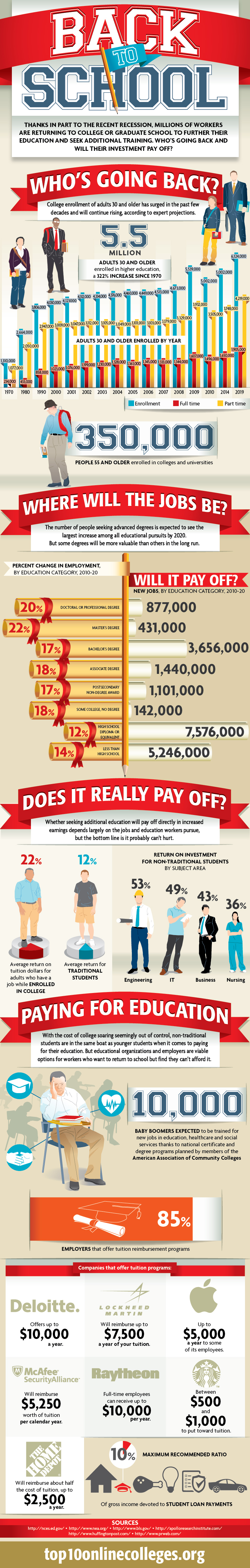 Adult Education Infographic 