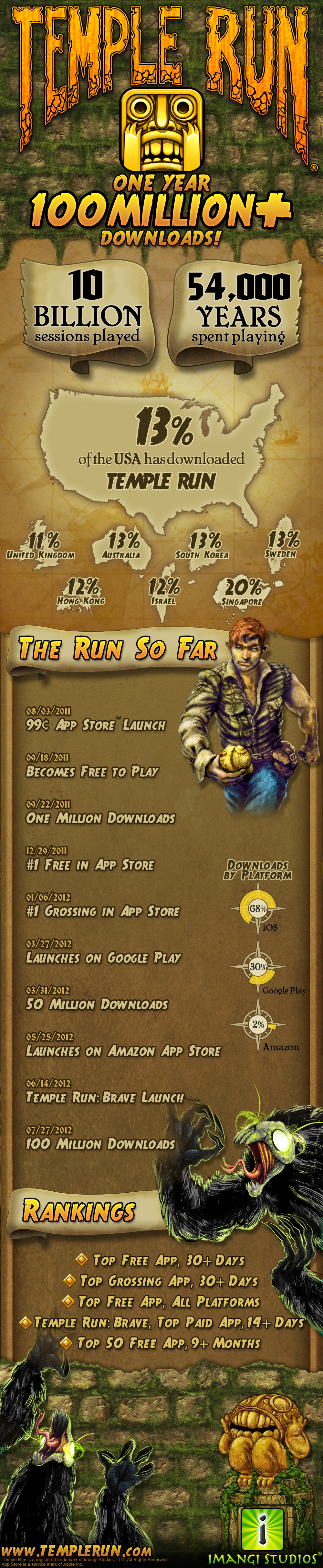 How Popular Is the Game Temple Run?