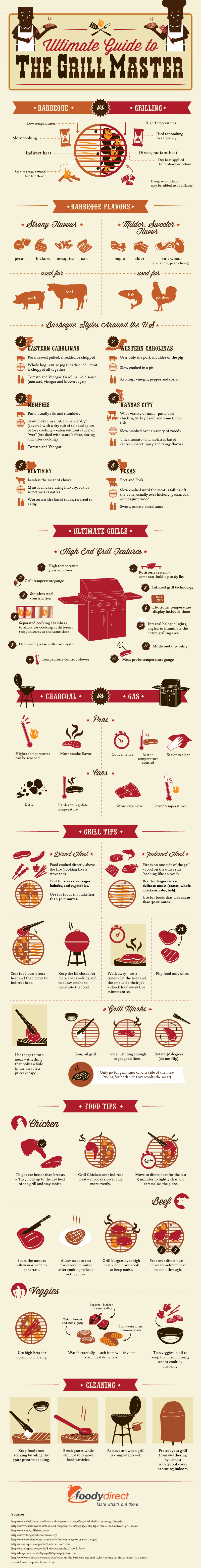 The Ultimate Guide to the Grill Master
