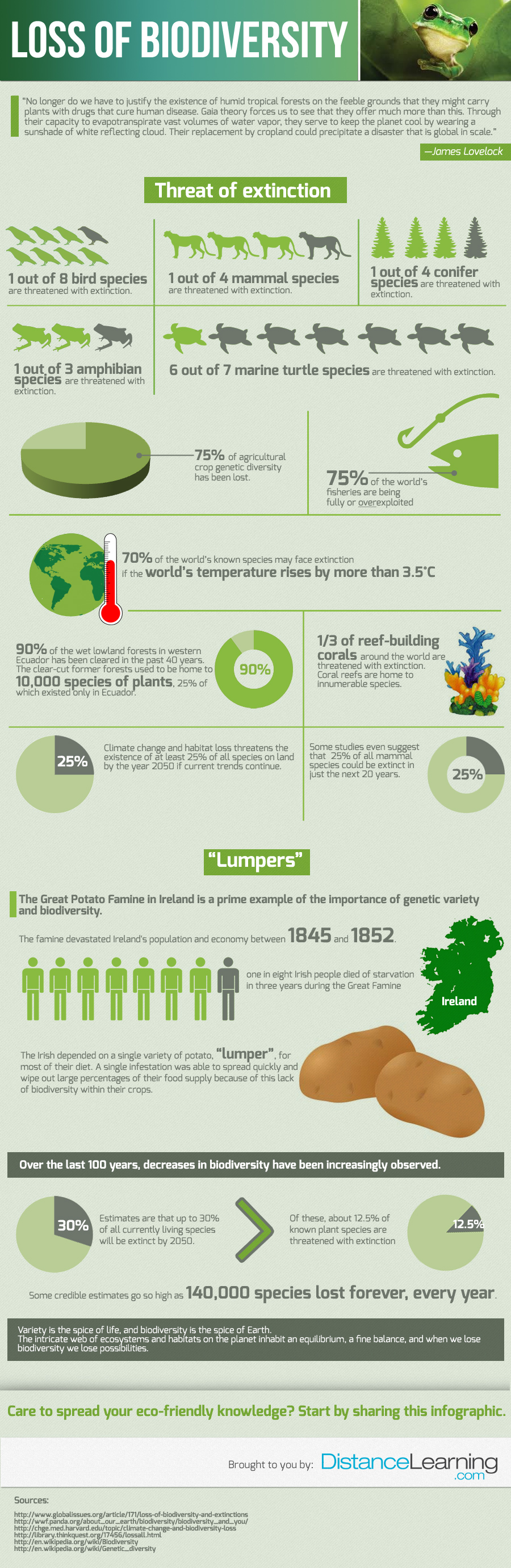 Loss Of Biodiversity Infographic 