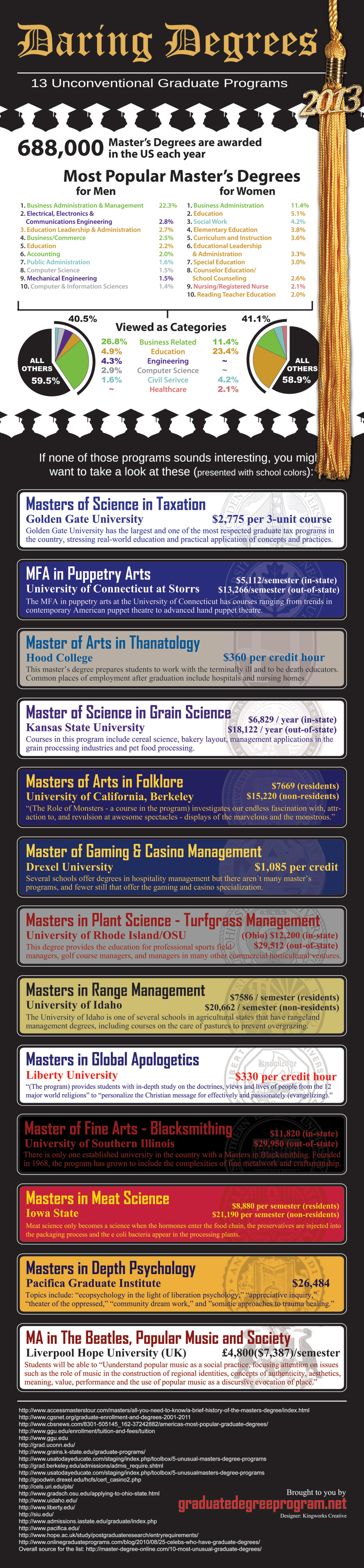 13 Unusual Masters Degrees Infographic 