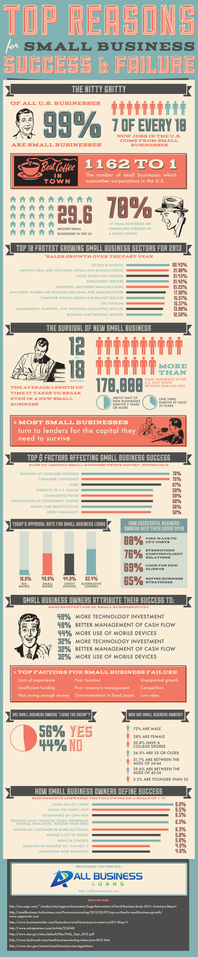 Top Reasons for Small Business Success and Failure