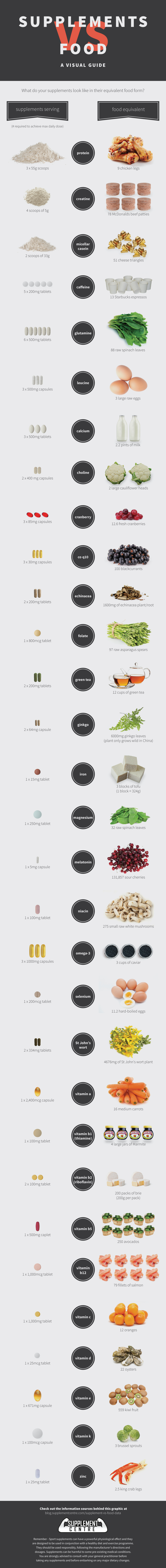 Supplements Vs Food - A Visual Guide