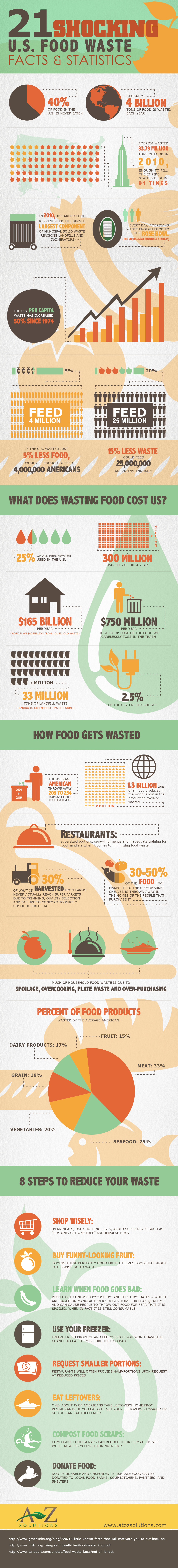 21 Shocking U.S. Food Waste Facts & Statistics