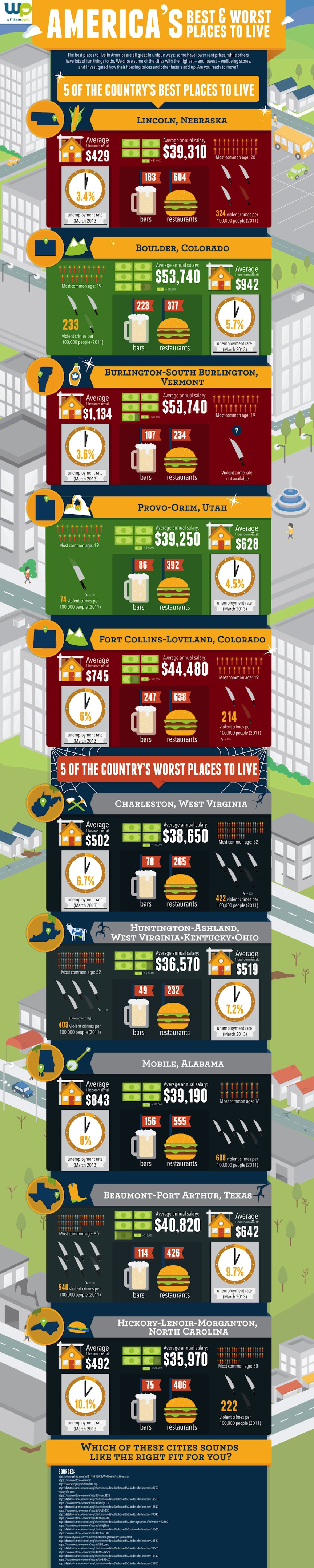 America's Best & Worst Place To Live