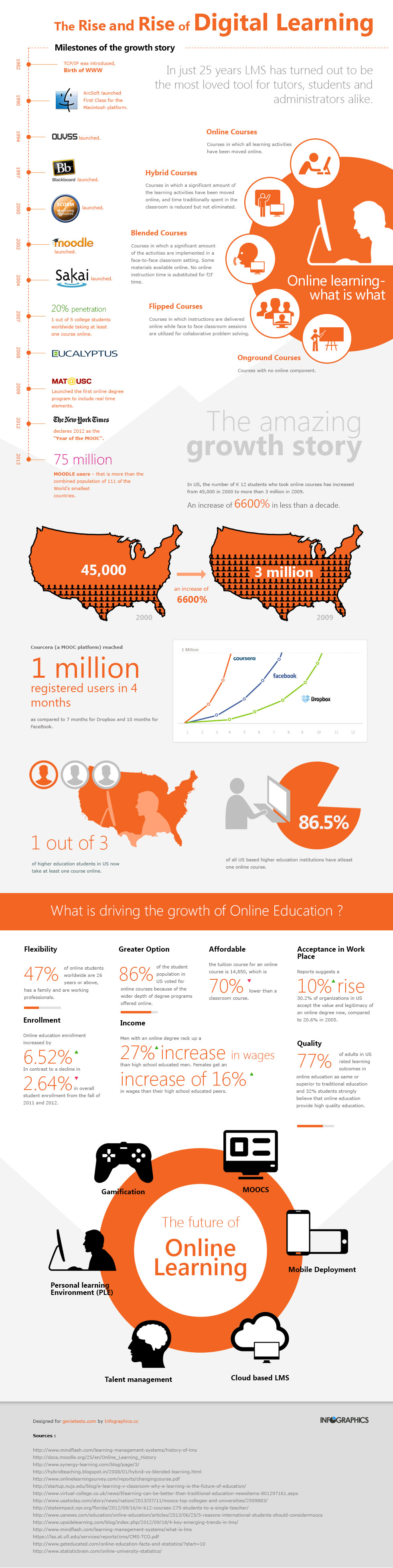 The Rise and Rise of Digital Education