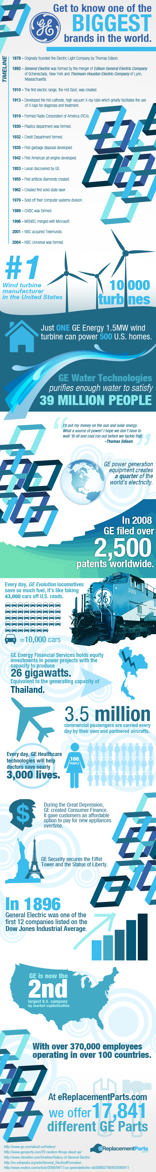 GE: The Biggest Brand in the World