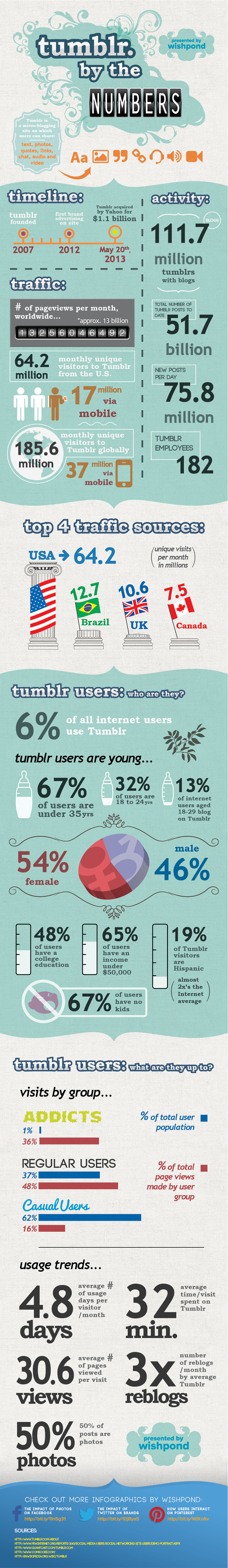 Tumblr by the Numbers