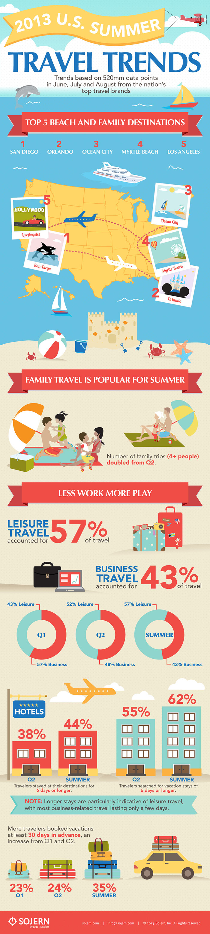 2013 Summer Travel Trends