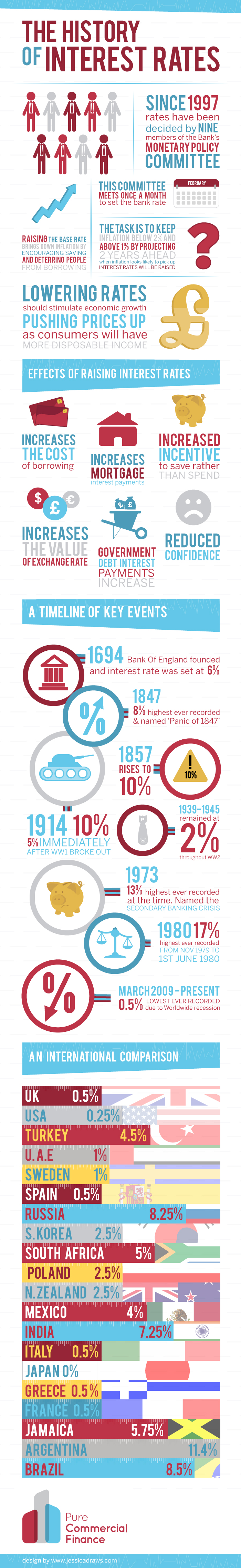 The History of Interest Rates