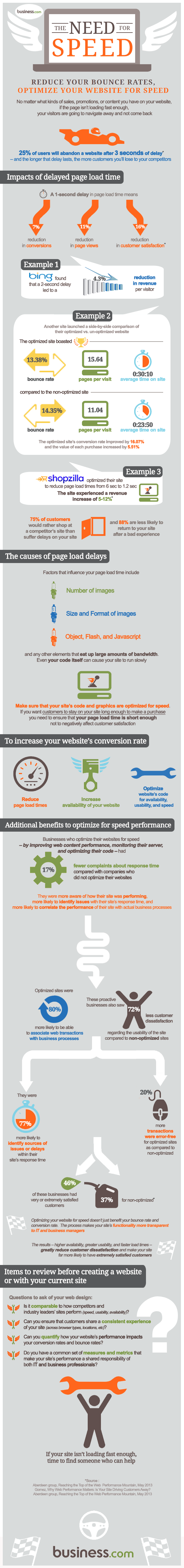 The Need for Speed: Increasing Sales with Site Optimization