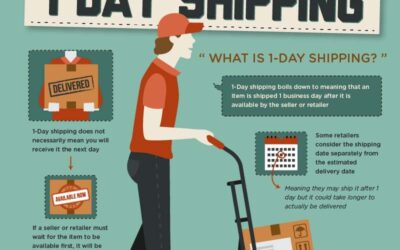 Anatomy of One Day Shipping