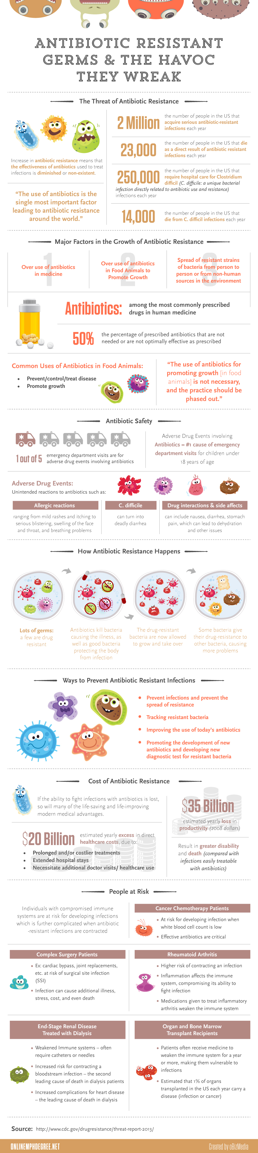 Antibiotics Resistant Germs