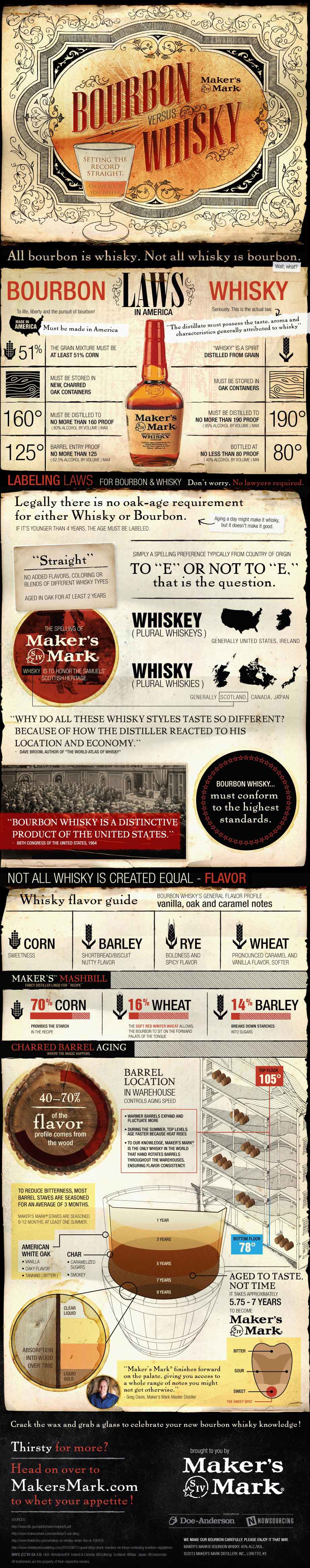 Bourbon vs Whiskey: Setting the Record Straight