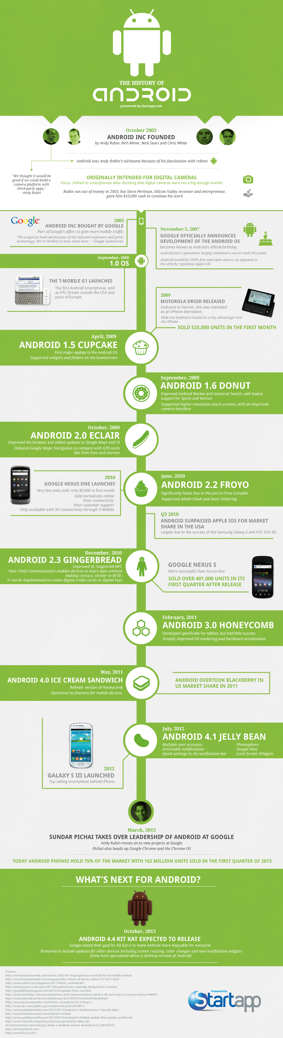 The History of Android