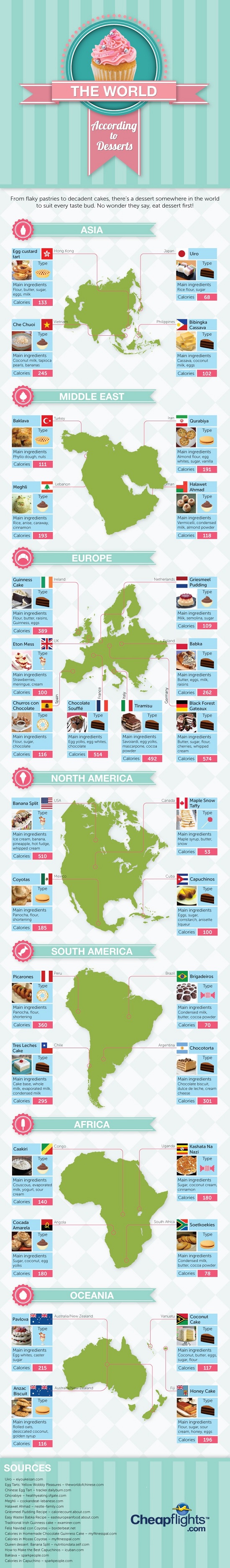 The World According To Desserts