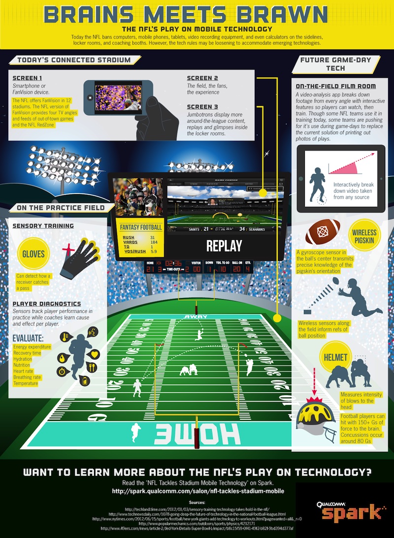 Brains Meets Brawn: NFL’s Play on Mobile Technology