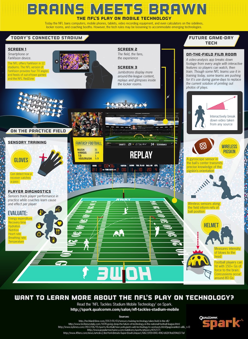 Brains Meets Brawn: NFL's Play on Mobile Technology